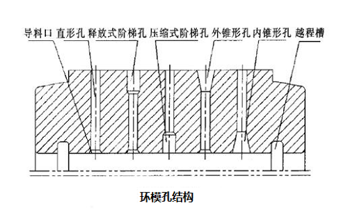 顆粒機(jī)環(huán)模模具專業(yè)術(shù)語(yǔ)集錦
