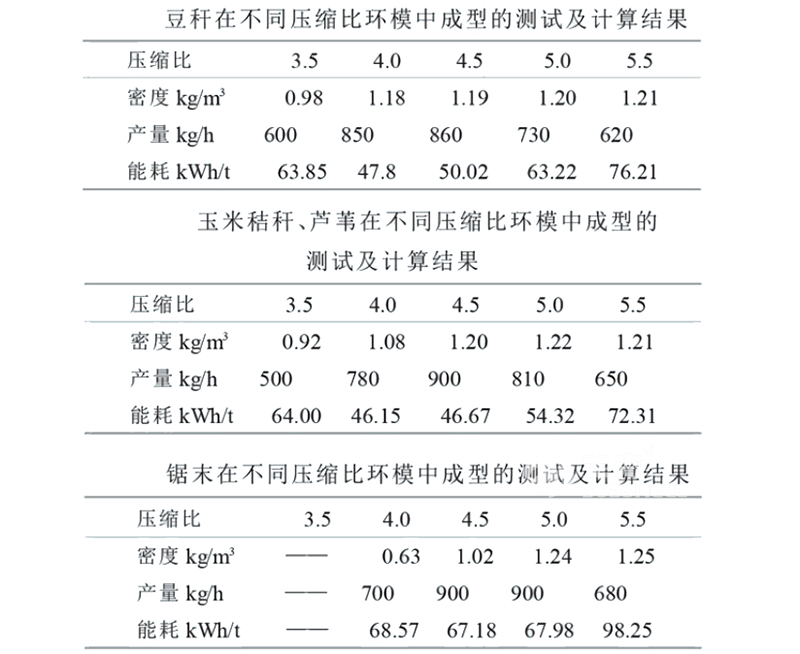 顆粒機模具壓縮比